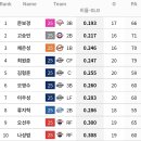 9월 타율, 장타율, OPS 3관왕 달성한 문보경 이미지