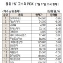 기술주 눌려도 HBM은 간다…SK하이닉스 순매수 1위 [주식 초고수는 지금] 이미지