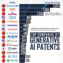 순위: 생성 AI 특허에 따른 상위 회사 이미지