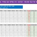 ＜2022학년도 수능 가채점 결과 영역별 (국수-표준점수 사탐과탐-등급구분 원점수) 점수 비교＞ 이미지