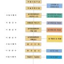제2종 근린생활시설(일반음식점) 건립에 따른 토지형질변경 | 관광농원 허가 컨설팅-관광농원 허가 조건!