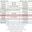부동산 양도소득세율(비업무용토지 장기보유특별공제)-2017년개정. 이미지