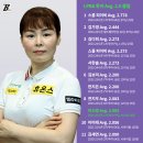 'Avg. 2.083' 이신영, LPBA서 데뷔 후 최고 활약…"역대 12번째 2점대 기록 작성" 이미지