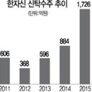 부동산투자신탁, 디벨로퍼 코스피 공모주청약-한국자산신탁 영업현황, 신탁 추이 이미지