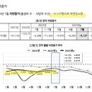 (7월 인구동향) 사망자 8%급증. 인구소멸 가속화중 심각하다 이미지