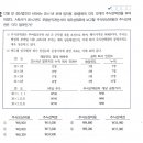 주식기준보상거래 증분보상비용 질문입니다 이미지