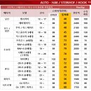 피터랙툴레송파 | 씨트로엥 C4 그랜드 피카소 후크 토우바 / 견인장치 장착 후기입니다.(자동형)