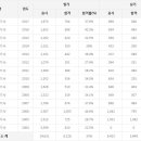 콘크리트기사 응시인원, 합격률 (2017년까지) 이미지