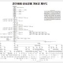 경주이씨 상서공파 기봉공 계보도 이미지