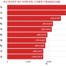백양푸른채(당감주공3단지) | 부산 부산진구 KB 선도아파트(2025년 03월 기준)