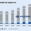 매출 신기록을 세우고 있는 현대·기아 자동차 이미지