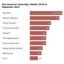 지난 1년간 넷플릭스(Netflix)에서 가장 많이 재생된 영화~ 이미지