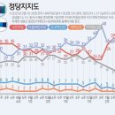 중도층 민주-국힘 지지도 격차, 한주만에 5%P→20%P 벌어져 이미지