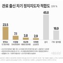 국민 23.5% &#34;한덕수, 정치리더로 적합&#34;…재계 총수 중에선 정용진 15.0% [데일리안 여론조사] 이미지