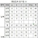 2025 용인특례시 생활체육 배드민턴 대회(11/8-9) 참가 명단 이미지