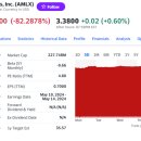 하루만에 주가가 82% 날아간 아밀릭스 파마슈티컬스(AMLX) 이미지