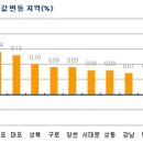 (주간부동산)8.29대책 1주일 `약발 없네!` 이미지