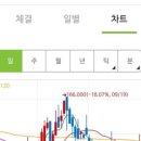 [자유로운 매매일지] 삼성에스디에스 익절, 0.34% 잘 먹고 갑니다. (feat. 이래서 욕심부리면 안 돼요)