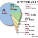 ﻿전기를 낭비하는 대한민국 국민들 이미지