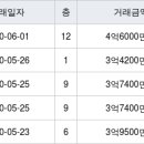 울산광역시 반구동 e편한세상 강변 84㎡ 4억6000만원... 역대 최고가 이미지