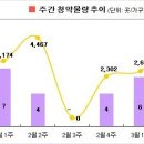 [3월2주 분양동향] 4천6백가구, 올해 최대 물량 이미지