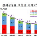 한국은행 "한국 잠재성장률 빠르게 하락 중" 이미지