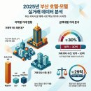 부동산중개법인대한중앙주식회사 | 부산 호텔·모텔 매매 실거래 분석 | 2025년 부산 전지역 숙박시설 결산 [부아주 리포트]