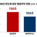 환희전자 | 코스피 6000 돌파 임박? 삼성전자 HBM4 양산 소식에 계좌 열어본 솔직 후기