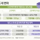 양도세 중과 시행 영향, 청약조정대상지역 양도소득세 변화 세금폭탄, 다주택자 매물 동향 임대등록 증여 등 전환 거래절벽 가능성 이미지