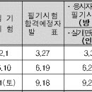 건설안전기술사 및 산업안전지도사 시험일정 이미지