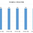 대성홀딩스(주) 이미지