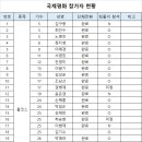 2023년10월 9일 강남 국제평화마라톤대회 당일일정 및 참가자 현황 이미지