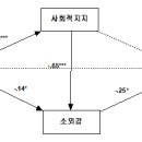 원가족 부모와의 정서적 유대감과 사회적 지지 및 소외감이 미혼모의 자녀 양육효능감에 미치는 영향 이미지