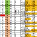 2014년 생거진천 전국배드민턴대회 참가접수 (최종100팀접수). 이미지