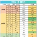 2022 지역별 최종 커트라인 이미지