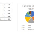 서울고등학교1-2 이미지