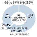 주민은 울면서 토지수용…정작 꾼들은 인근땅 사들여 대박 이미지