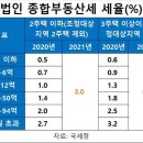 법인 종부세 세율 이미지