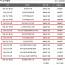 양산시 지역분석 및 대장 아파트분석