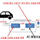 자동차 데이터를 측정하기 위한 앱 설계 이미지