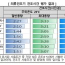 "의류건조기 일부 제품, 최대용량 건조시 건조도 미흡" 이미지