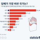 세계 담배값 순위 이미지