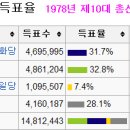 국회의원 8대부터 18대까지 선거 결과 집대성 이미지