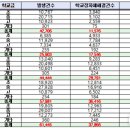 ＜학교폭력 근절 종합대책＞ 발표에도 불구하고 학교폭력 건수는 오히려 증가 이미지