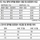 목표 대학의 수능 반영방법 확인 후 집중 공략 하라 이미지