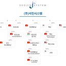 서진유통
