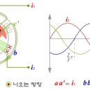 3상 유도 전동기 결선 방법 이미지