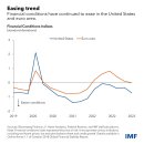 IMF: 중앙은행 더 오랫동안 금리를 높게 유지해야 될 것으로 우려 이미지