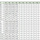 4월30일 동탄 실거래(건수:13건) 이미지