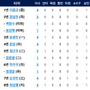 [4월7일] 한화이글스 vs KT 2:10「패」 이미지